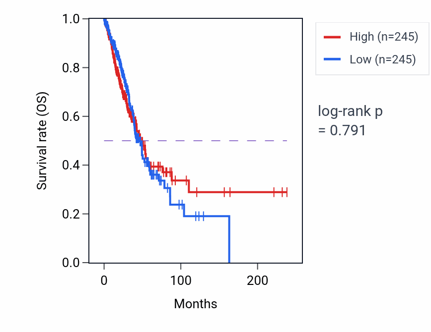 Kaplan&ndash;Meier survival curve for Cerebellar Purkinje cell layer formation pathway activity in LUAD: high vs low activity groups.