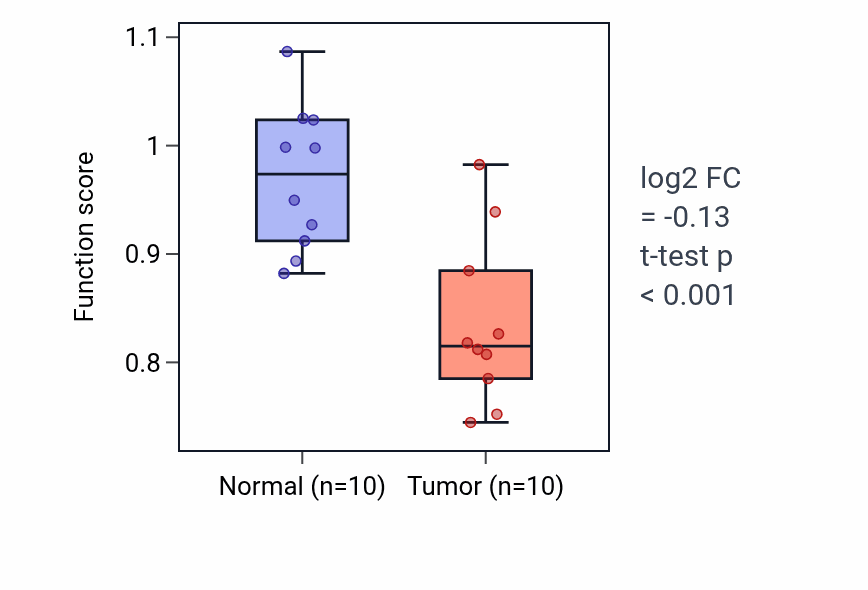 Tumor-vs-normal pathway-activity box plot for Cerebellar Purkinje cell layer formation in BLCA.