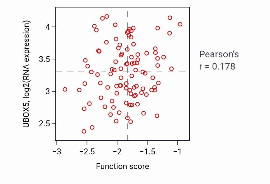 Per-sample scatter of Cerebellar cortex development activity vs UBOX5 in GBM.