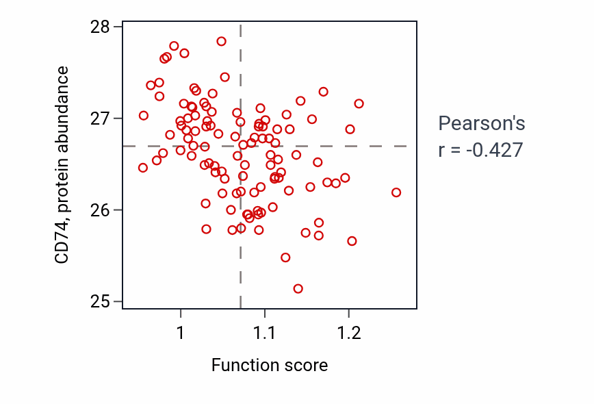 Per-sample scatter of Cerebellar cortex development activity vs CD74 in LSCC.
