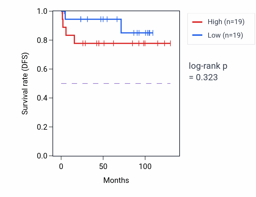Kaplan&ndash;Meier survival curve for Cerebellar cortex development pathway activity in KICH: high vs low activity groups.