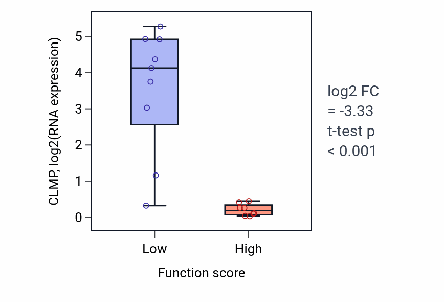 Box plot of CLMP in Cerebellar cortex morphogenesis-low vs -high samples in LIVER.