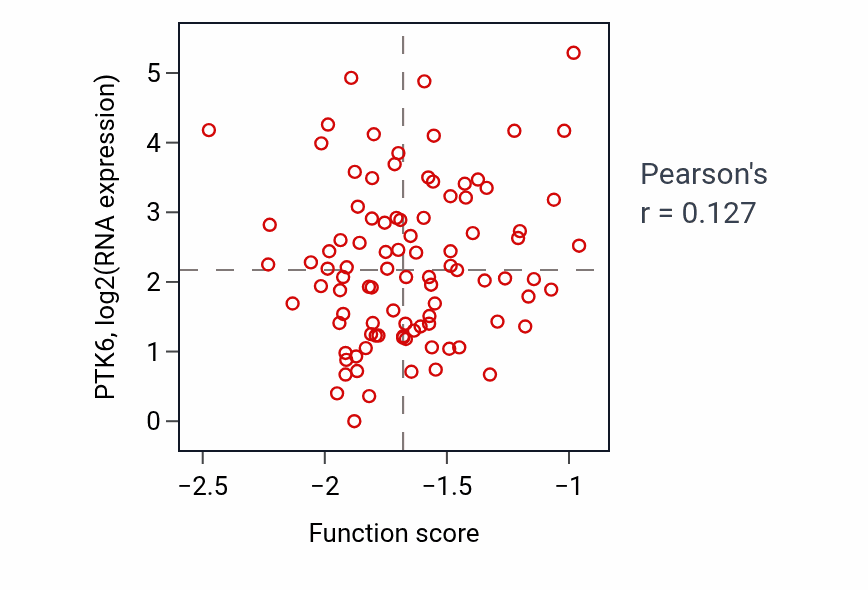 Per-sample scatter of Cerebellar cortex morphogenesis activity vs PTK6 in UCEC.
