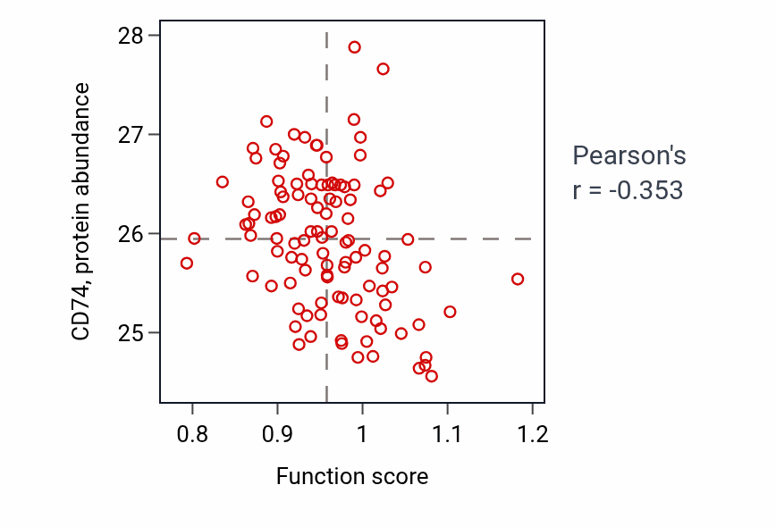 Per-sample scatter of Cerebellar cortex morphogenesis activity vs CD74 in HNSC.