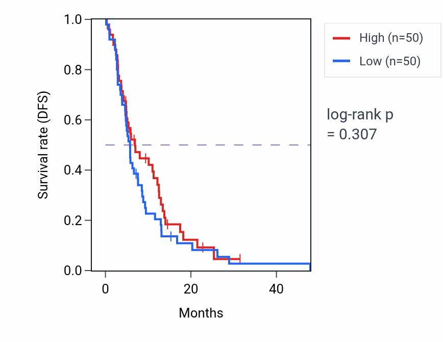 Kaplan&ndash;Meier survival curve for Cerebellar cortex morphogenesis pathway activity in GBM: high vs low activity groups.
