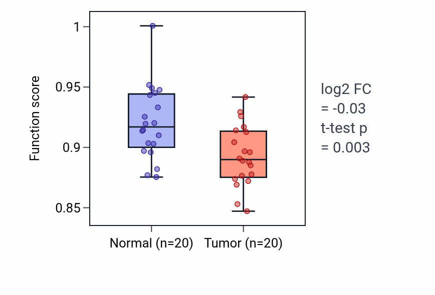 Tumor-vs-normal pathway-activity box plot for Cerebellar cortex morphogenesis in KIRC.