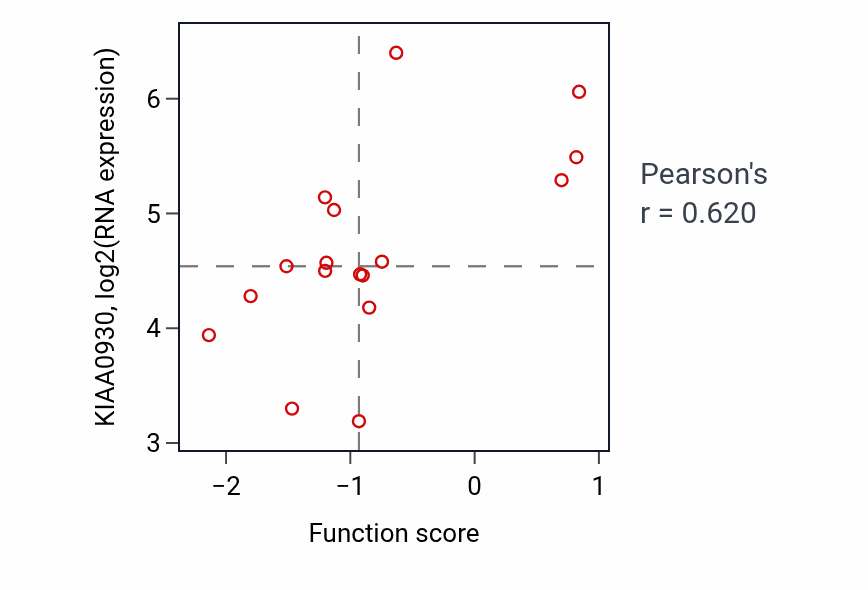 Per-sample scatter of Cerebellar cortex formation activity vs KIAA0930 in LUNG_SCLC.