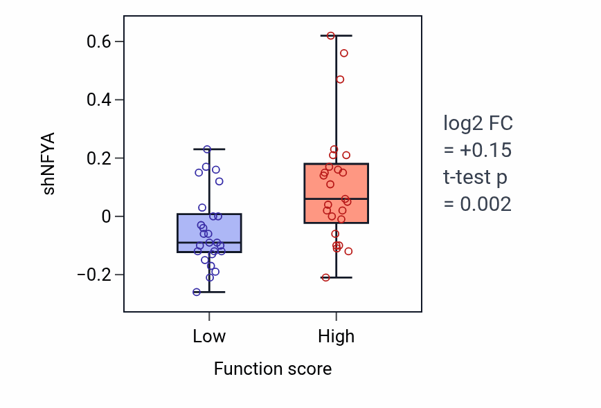 Box plot of NFYA in Cerebellar cortex formation-low vs -high samples in BREAST.