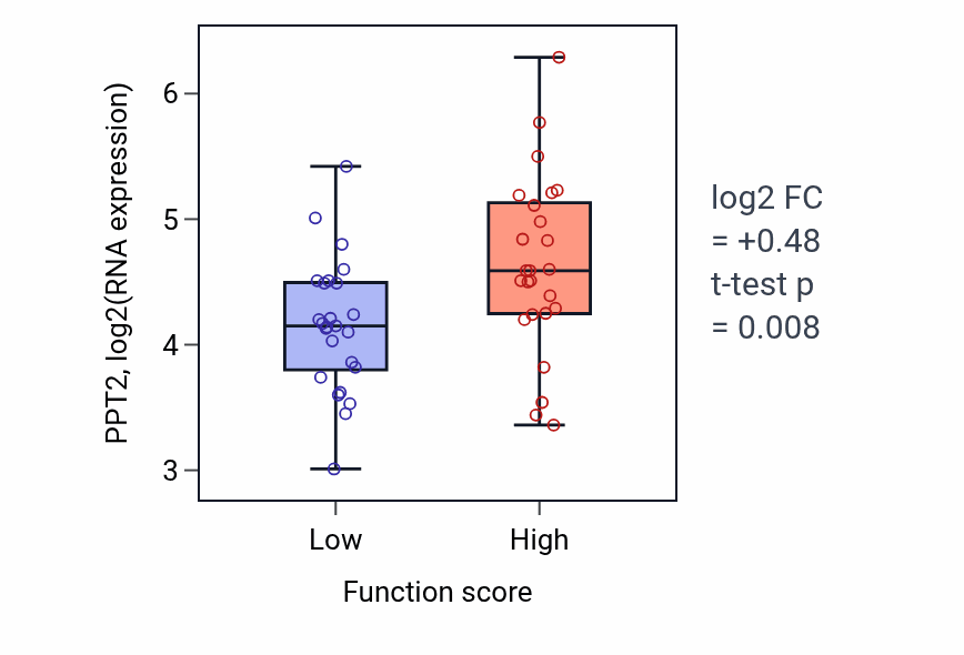 Box plot of PPT2 in Cerebellar cortex formation-low vs -high samples in CNS.