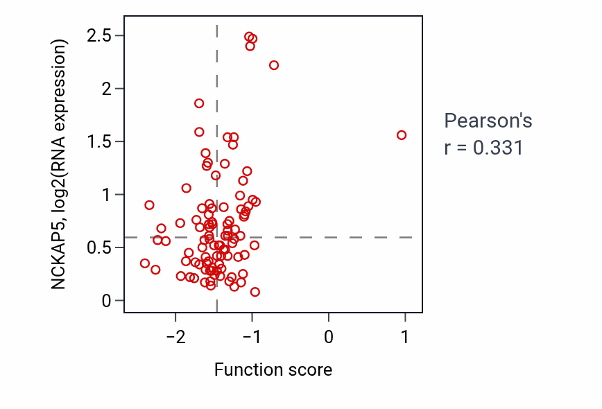 Per-sample scatter of Cerebellar cortex formation activity vs NCKAP5 in COAD.
