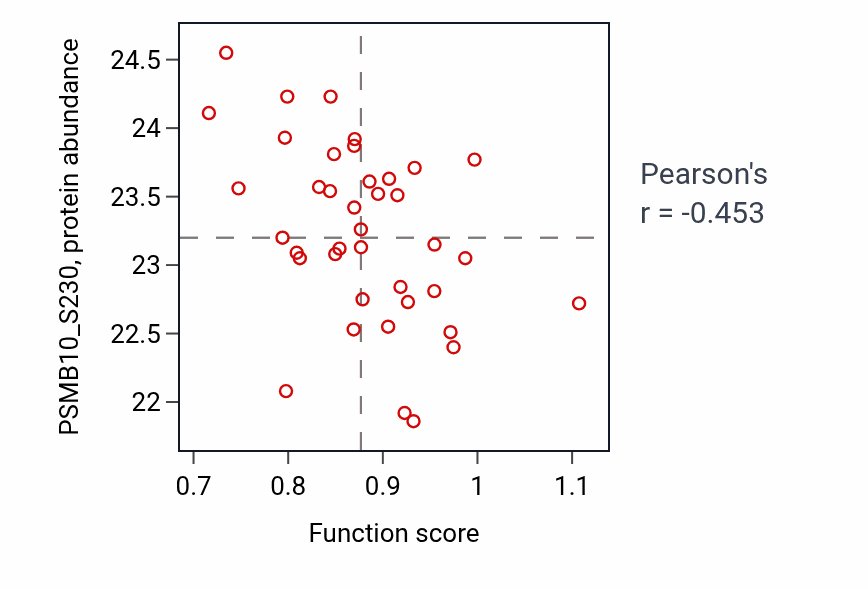 Per-sample scatter of Cerebellar cortex formation activity vs PSMB10_S230 in LSCC.