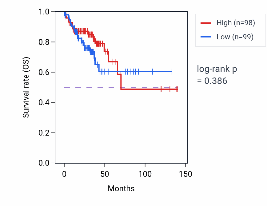 Kaplan&ndash;Meier survival curve for Cerebellar cortex formation pathway activity in COAD: high vs low activity groups.