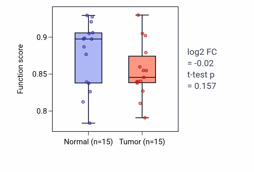 Tumor-vs-normal pathway-activity box plot for Cerebellar cortex formation in LUAD.