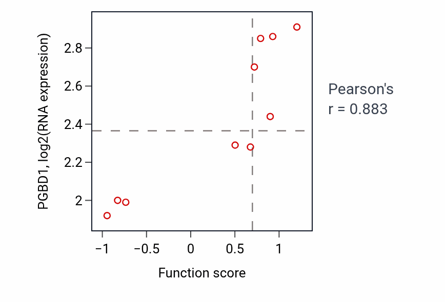 Per-sample scatter of Striatum development activity vs PGBD1 in SOFT_TISSUE.