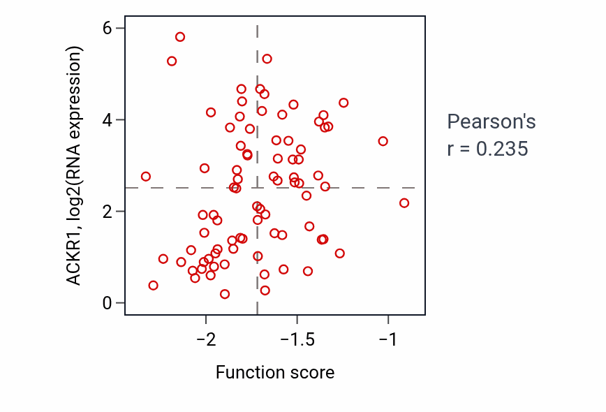 Per-sample scatter of Striatum development activity vs ACKR1 in OV.