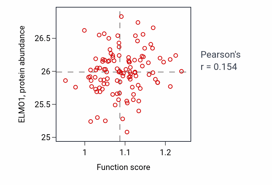 Per-sample scatter of Striatum development activity vs ELMO1 in LUAD.