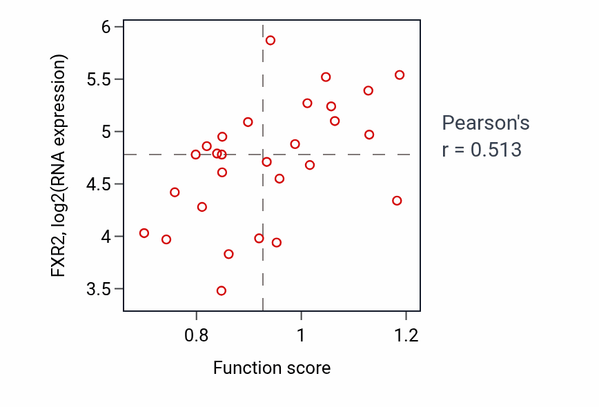 Per-sample scatter of Limbic system development activity vs FXR2 in OESOPHAGUS.