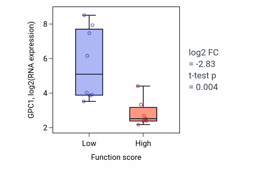 Box plot of GPC1 in Limbic system development-low vs -high samples in BONE.