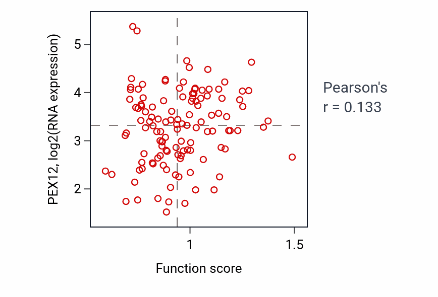 Per-sample scatter of Limbic system development activity vs PEX12 in BRCA.