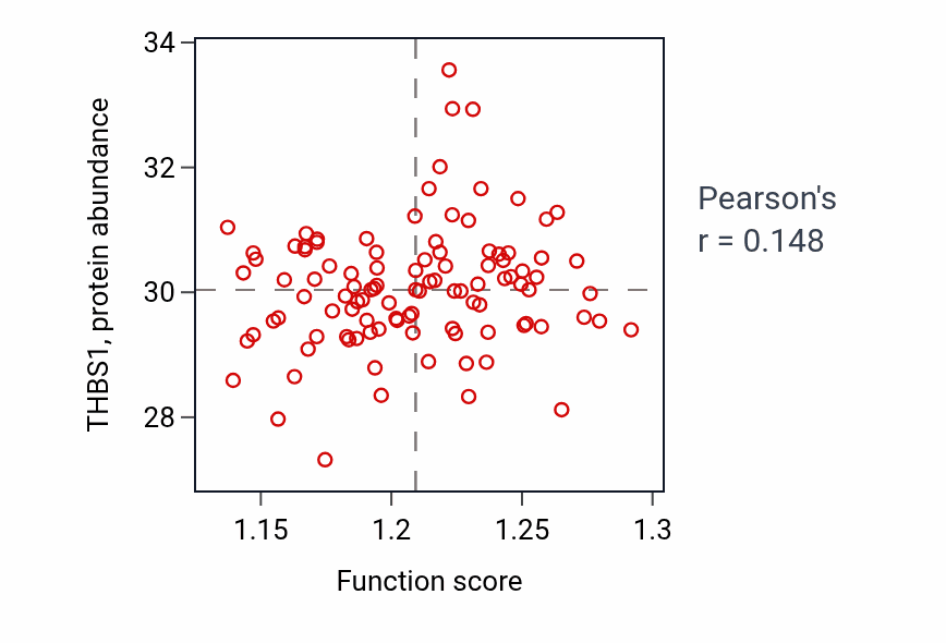 Per-sample scatter of Limbic system development activity vs THBS1 in PDAC.