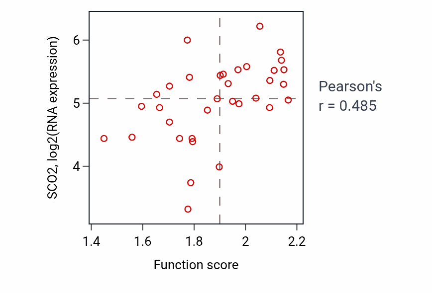 Per-sample scatter of Substantia nigra development activity vs SCO2 in SKIN.