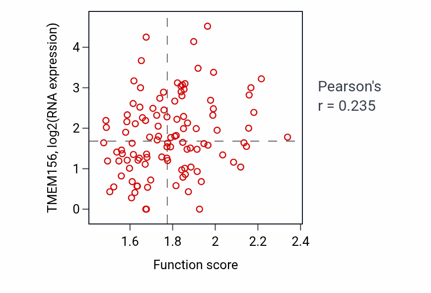 Per-sample scatter of Substantia nigra development activity vs TMEM156 in HNSC.