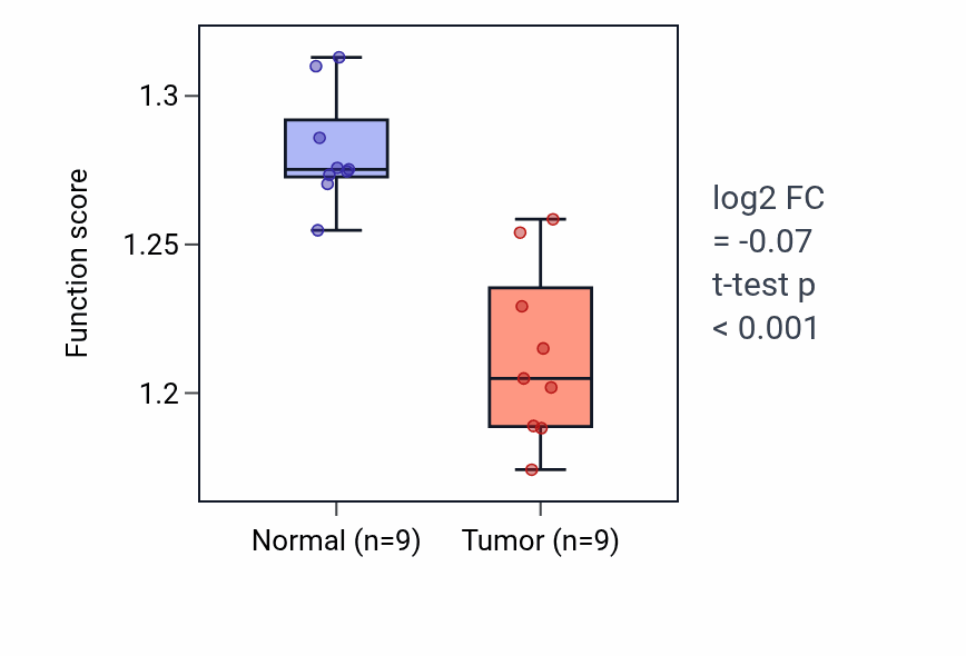 Tumor-vs-normal pathway-activity box plot for Substantia nigra development in THCA.