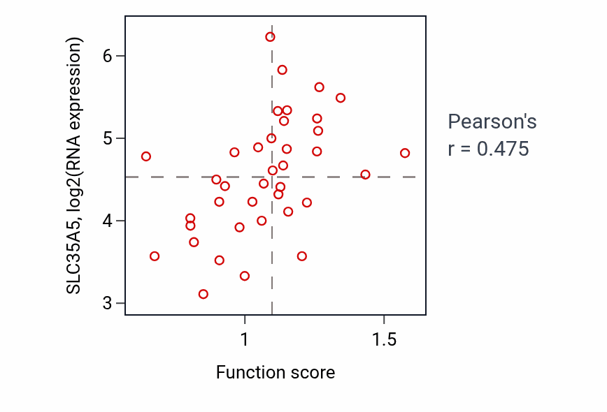 Per-sample scatter of Hippocampus development activity vs SLC35A5 in LUNG_SCLC.