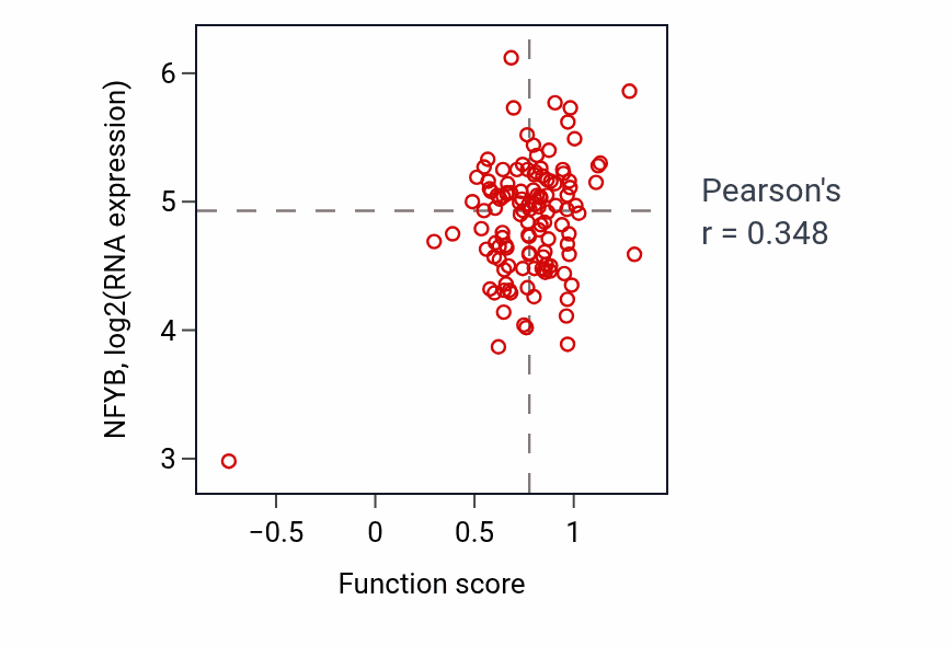 Per-sample scatter of Hippocampus development activity vs NFYB in BRCA.