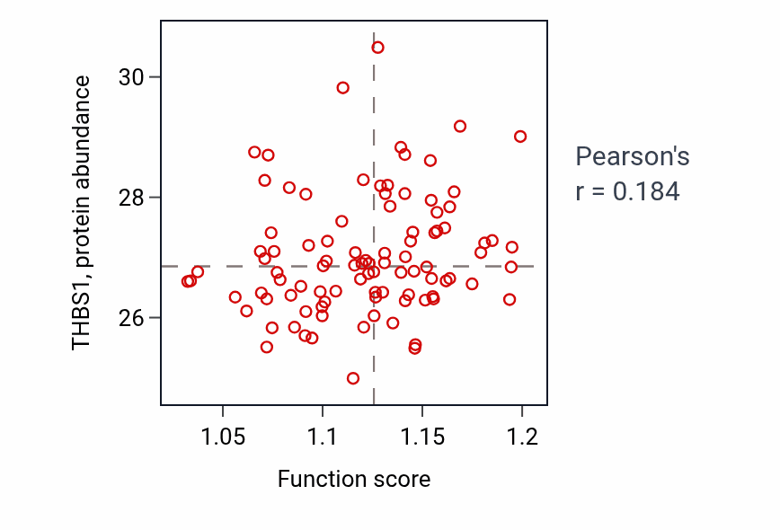Per-sample scatter of Hippocampus development activity vs THBS1 in COAD.