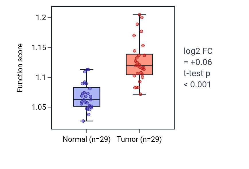 Tumor-vs-normal pathway-activity box plot for Hippocampus development in HNSC.