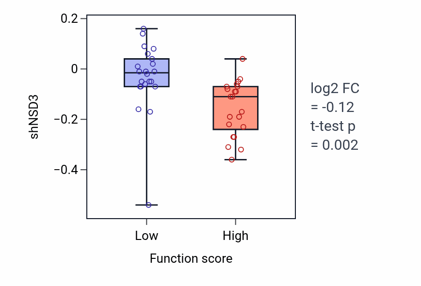 Box plot of NSD3 in Glial cell fate commitment-low vs -high samples in SKIN.