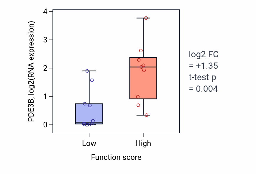 Box plot of PDE3B in Glial cell fate commitment-low vs -high samples in LUNG_NSCLC_LUSC.