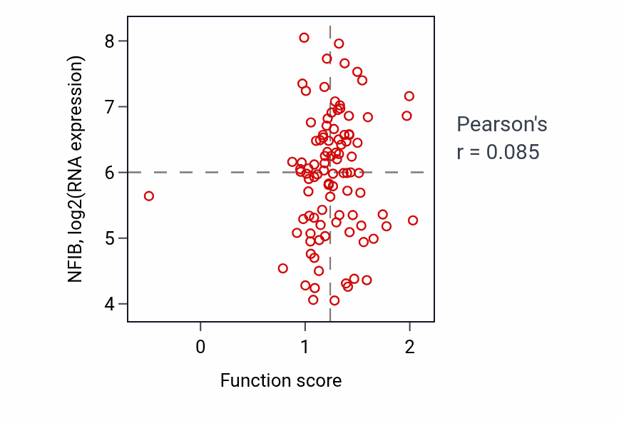 Per-sample scatter of Glial cell fate commitment activity vs NFIB in GBM.
