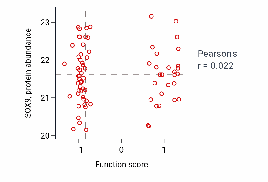 Per-sample scatter of Glial cell fate commitment activity vs SOX9 in OV.