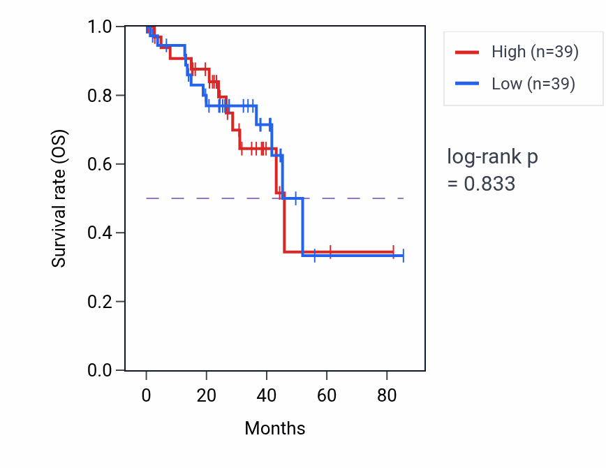 Kaplan&ndash;Meier survival curve for Glial cell fate commitment pathway activity in UVM: high vs low activity groups.