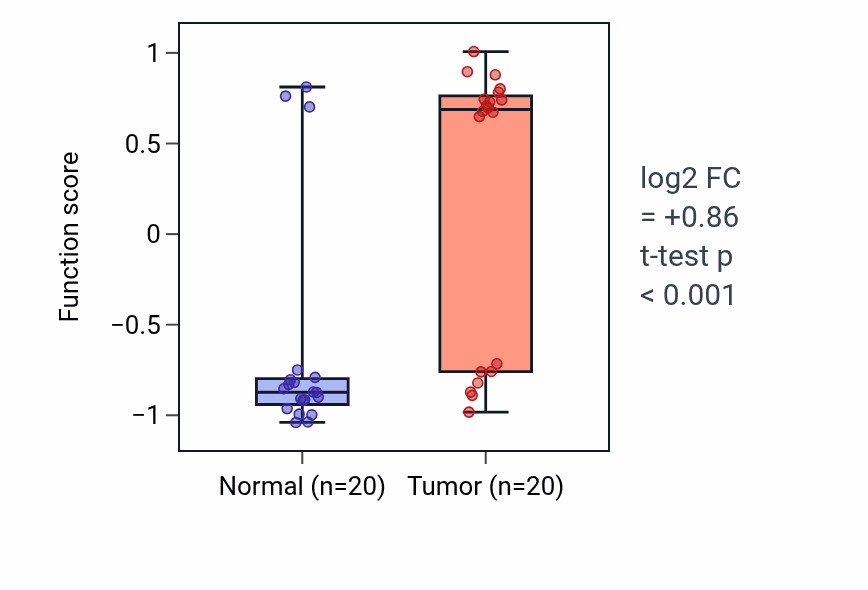 Tumor-vs-normal pathway-activity box plot for Glial cell fate commitment in KIRC.