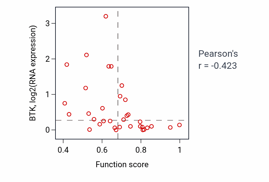 Per-sample scatter of Glial cell development activity vs BTK in SKIN.