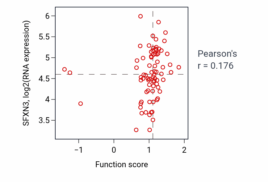 Per-sample scatter of Glial cell development activity vs SFXN3 in LSCC.