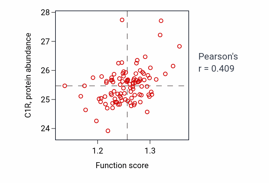 Per-sample scatter of Glial cell development activity vs C1R in CCRCC.