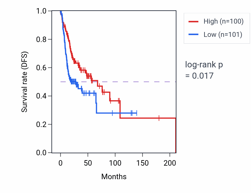 Kaplan&ndash;Meier survival curve for Glial cell development pathway activity in HNSC: high vs low activity groups.