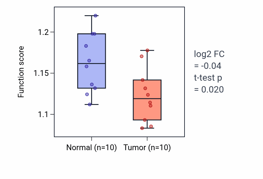 Tumor-vs-normal pathway-activity box plot for Glial cell development in BLCA.