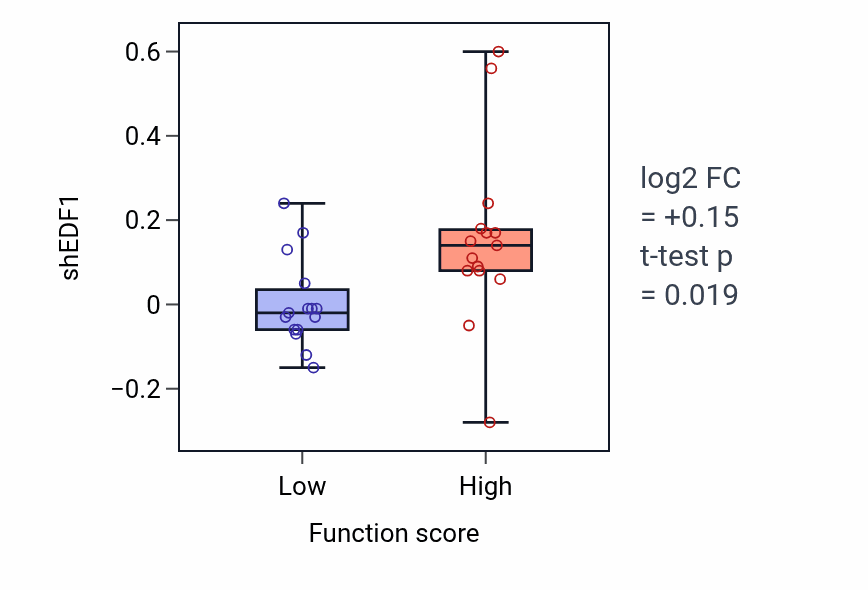 Box plot of EDF1 in Branchiomotor neuron axon guidance-low vs -high samples in PANCREAS.
