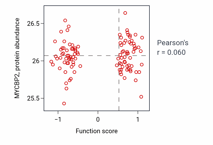Per-sample scatter of Branchiomotor neuron axon guidance activity vs MYCBP2 in LUAD.