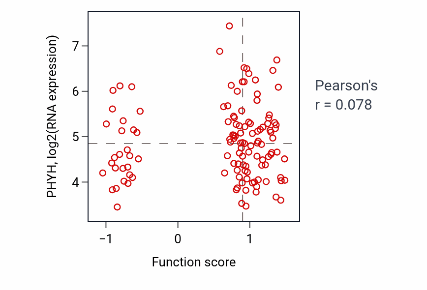 Per-sample scatter of Branchiomotor neuron axon guidance activity vs PHYH in BRCA.