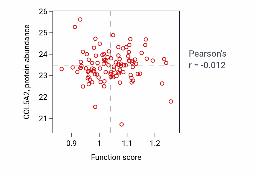 Per-sample scatter of Branchiomotor neuron axon guidance activity vs COL5A2 in CCRCC.