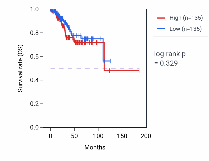Kaplan&ndash;Meier survival curve for Branchiomotor neuron axon guidance pathway activity in UCEC: high vs low activity groups.