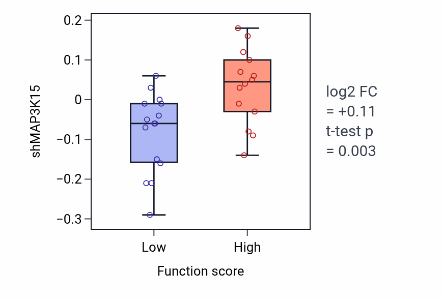 Box plot of MAP3K15 in Thalamus development-low vs -high samples in PANCREAS.