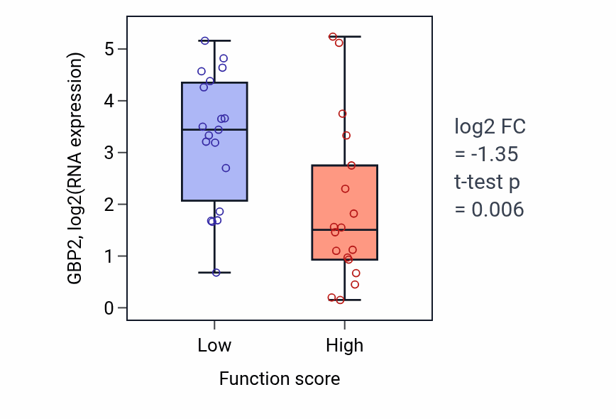 Box plot of GBP2 in Thalamus development-low vs -high samples in OVARY.