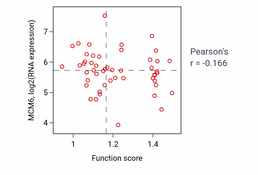 Per-sample scatter of Thalamus development activity vs MCM6 in LSCC.
